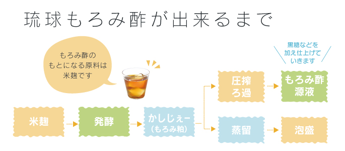 もろみ酢ができるまで